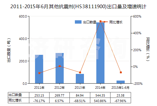 2011-2015年6月其他抗震劑(HS38111900)出口量及增速統(tǒng)計(jì)